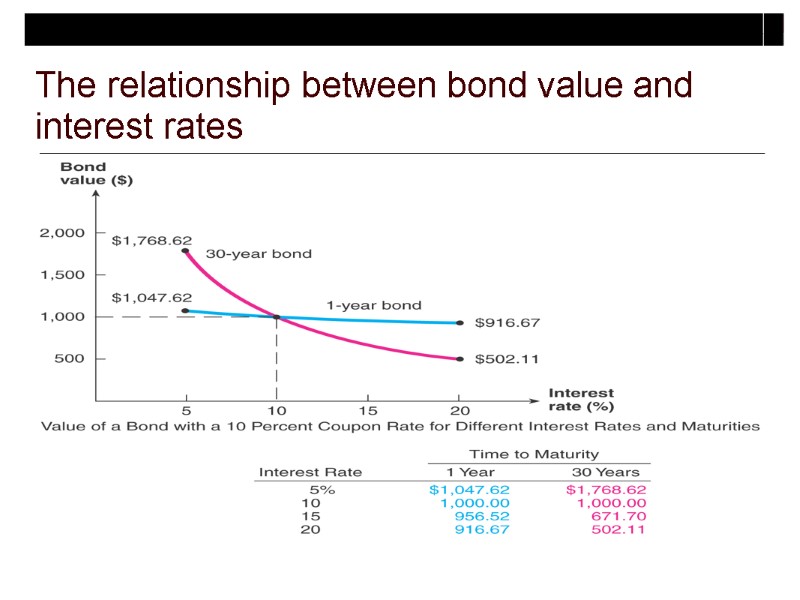 The relationship between bond value and interest rates